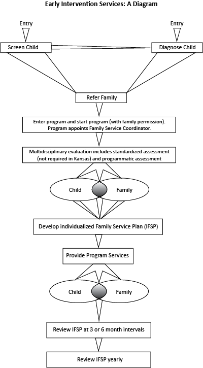 Title - Early Intervention: A Diagram.  One entry point at 'Screen child'.   One entry point at 'Diagnose child'.  'Screen child' can go to 'Diagnose child'.  Both 'Screen Child' and 'Diagnose child' go to the next step of 'Refer family'.  'Refer family' goes to the next step of 'Enter program and start program (with family permission). Program appoints Family Service Coordinator'.  'Enter program and start program (with family permission). Program appoints Family Service Coordinator' goes to next step of 'Multidisciplinary evaluation includes standardized assessment (not required in Kansas) and programatic assessment'.  'Multidisciplinary evaluation includes standardized assessment (not required in Kansas) and programatic assessment' breaks down and points to the 3 areas of the Venn diagram that has 'child' on the left and 'family' on the right.   The three points of the Venn diagram that include 'child' and 'family' then point to the next step of 'Develop Individualized Family Service Plan (IFSP)'.  'Develop Individualized Family Service Plan (IFSP)' goes to the next step of 'Provide Program Services'.  'Provide Program Services' then breaks down and points to the 3 areas of a Venn diagram that has 'child' on the left and 'family' on the right (this Venn diagram is not the same as the first).  From this second Venn diagram with 'child' and 'family' a single arrow points to the next step of 'Review IFSP at 3 or 6 month intervals'.  'Review IFSP at 3 or 6 month intervals' goes to the next step of 'Review IFSP yearly'.