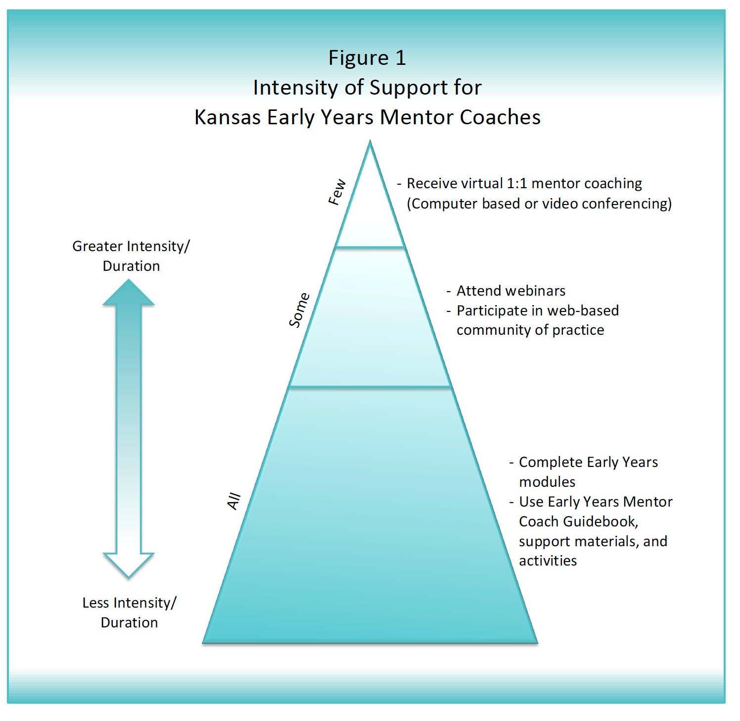 "Figure 1 illustrates the professional development model for Kansas Early Years mentor coaches."