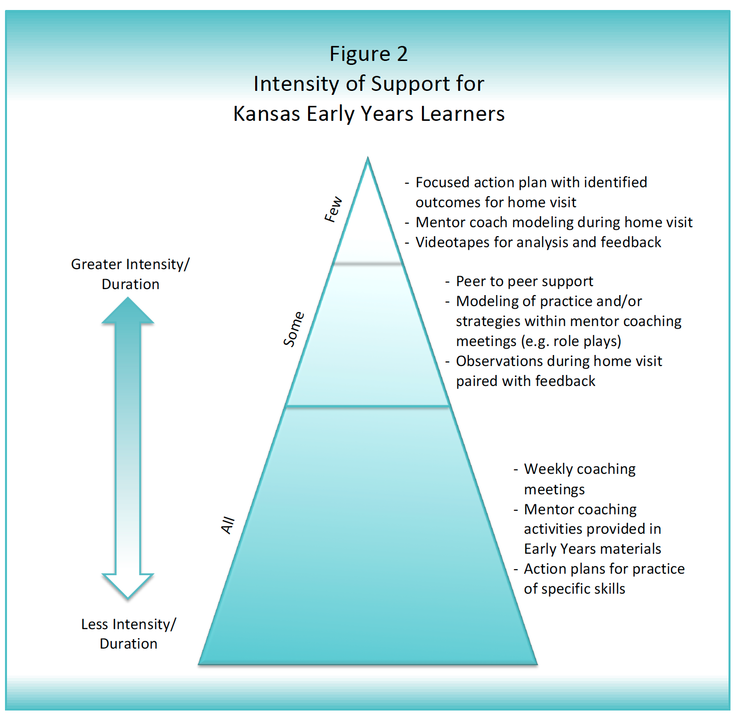 "Figure 2 illustrates the tiered coaching model for Kansas Early Years learners. "