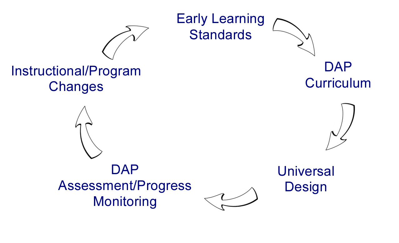 "Early Learning Standards to DAP Curriculum to Universal Design to DAP Assessment/Progress Monitoring to Instructional/Program Changes back to Early Learning Standards - repeat cycle"