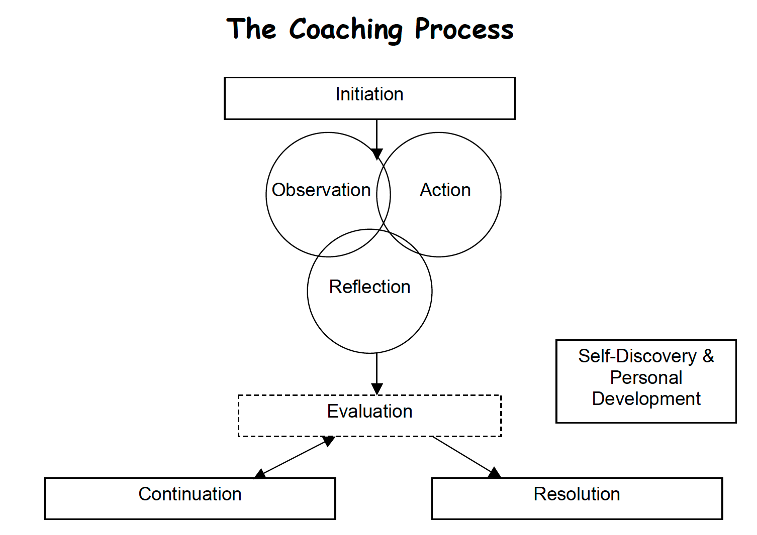 "Initiation leads to observation, action and reflection. Then goes to evaluation. Continuation goes back and forth between evaluation. Evaluation also goes towards resolution. Self-discovery and personal development is a square by itself on this flowchart to show this is another way to call this whole process."